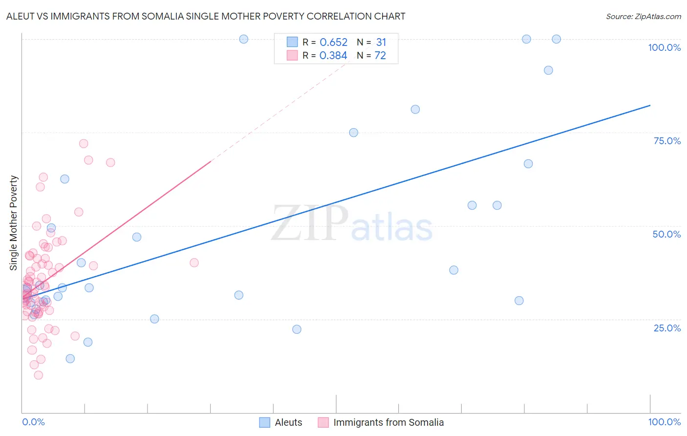 Aleut vs Immigrants from Somalia Single Mother Poverty