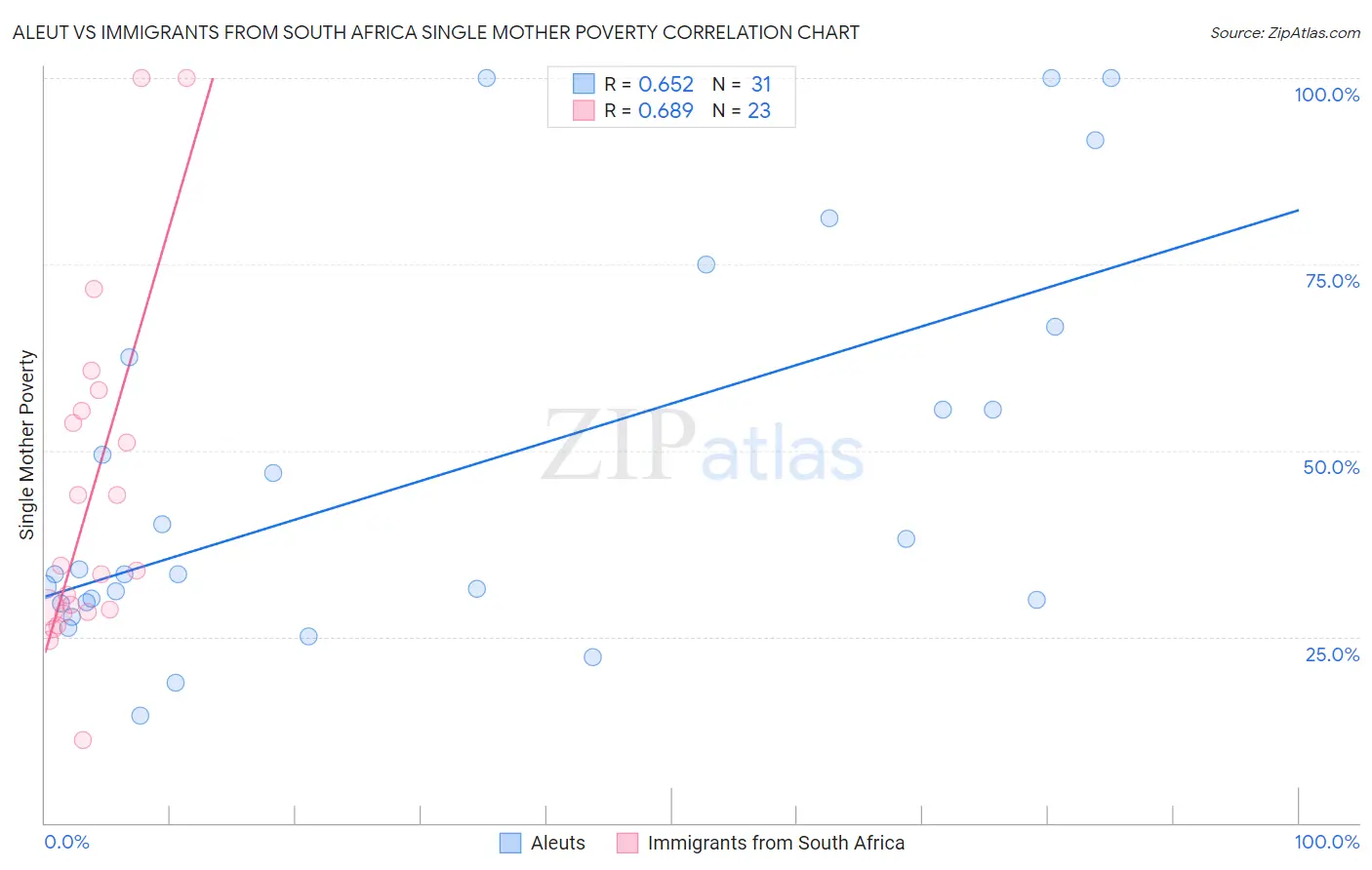 Aleut vs Immigrants from South Africa Single Mother Poverty