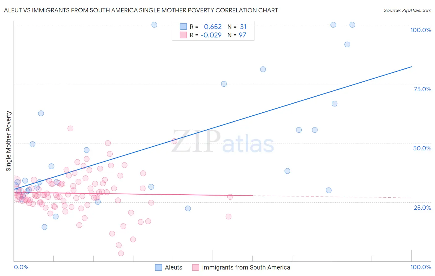 Aleut vs Immigrants from South America Single Mother Poverty
