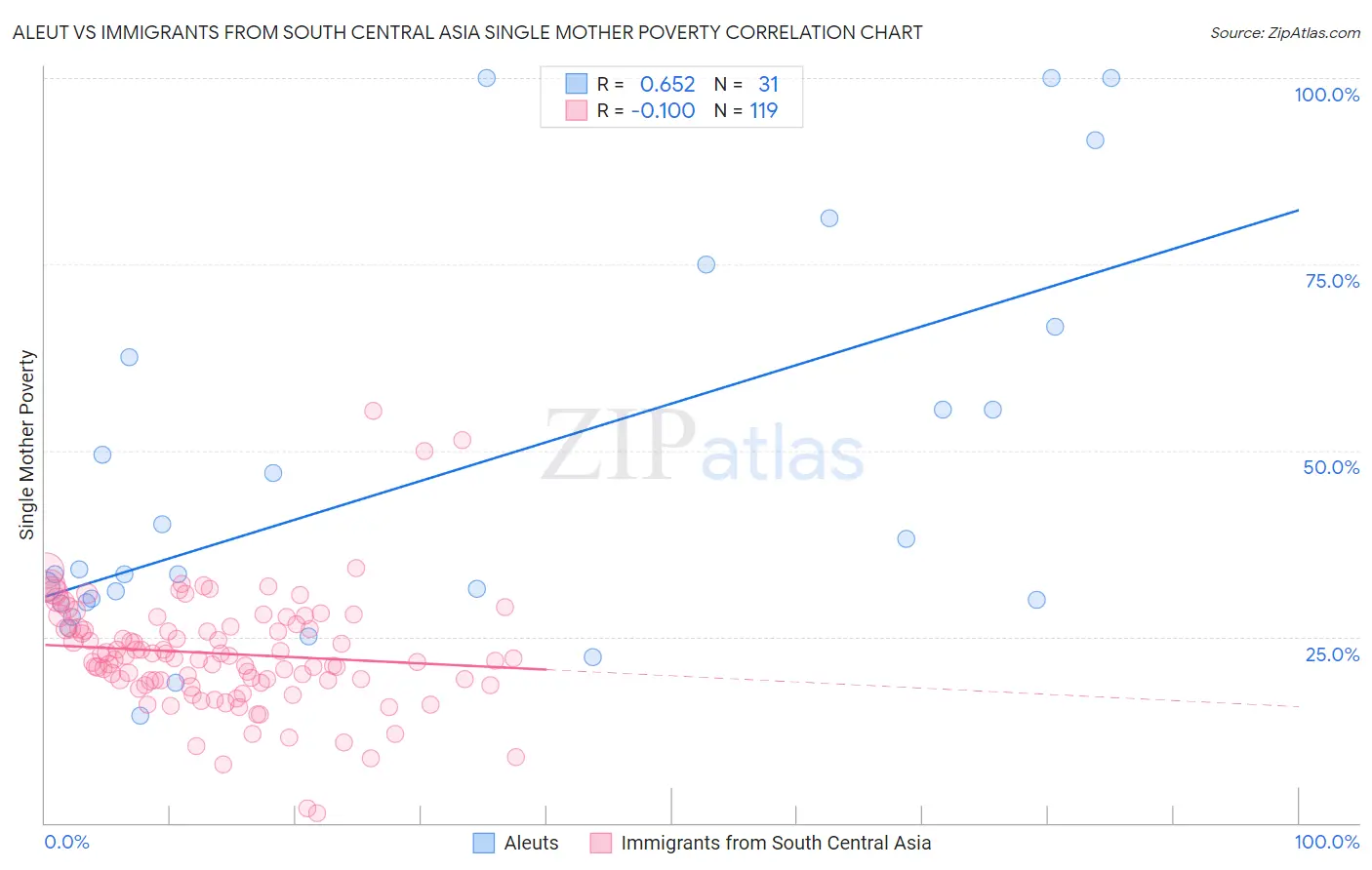 Aleut vs Immigrants from South Central Asia Single Mother Poverty