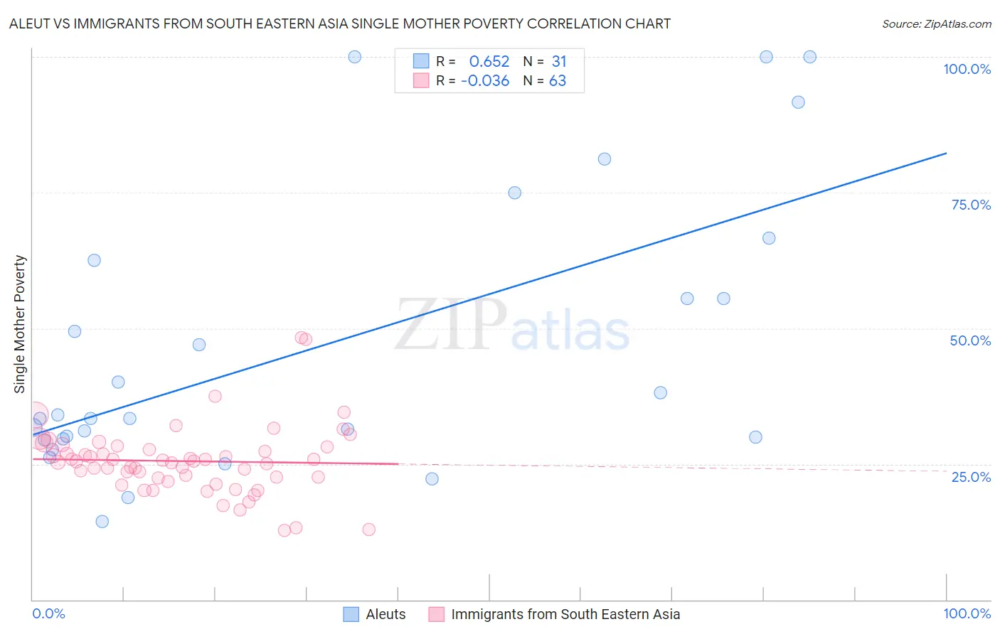 Aleut vs Immigrants from South Eastern Asia Single Mother Poverty