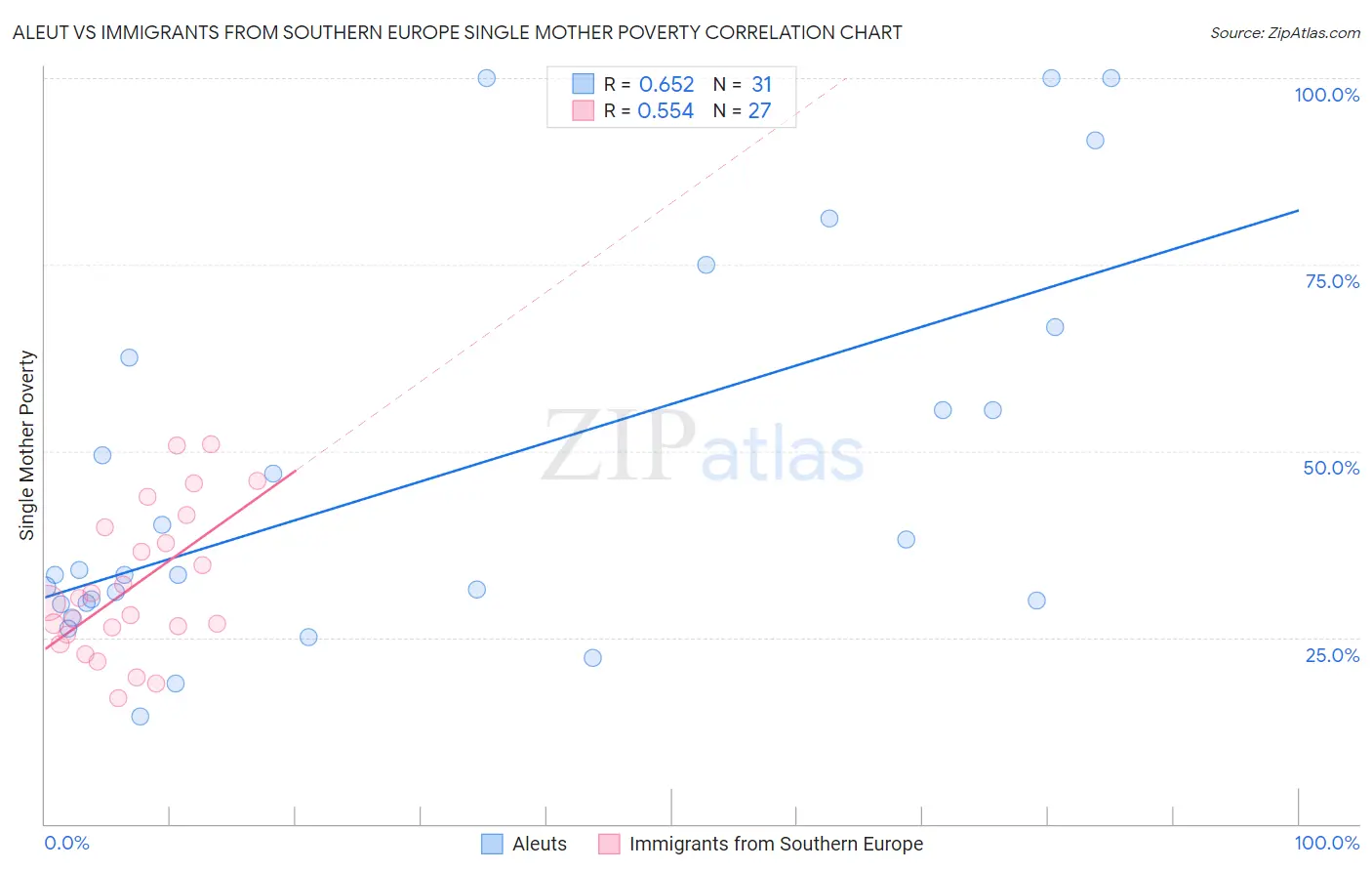 Aleut vs Immigrants from Southern Europe Single Mother Poverty