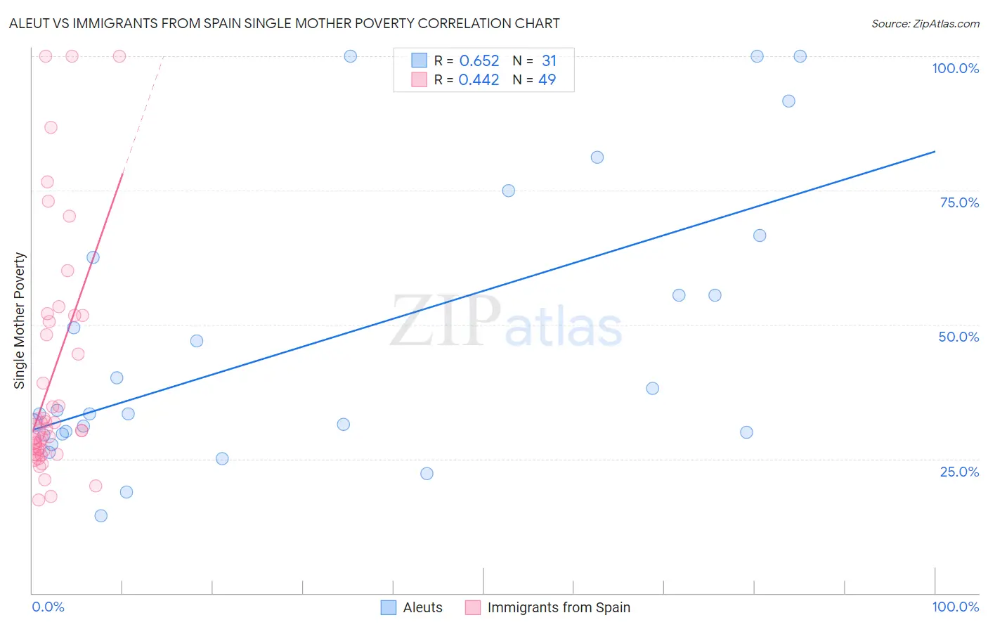Aleut vs Immigrants from Spain Single Mother Poverty