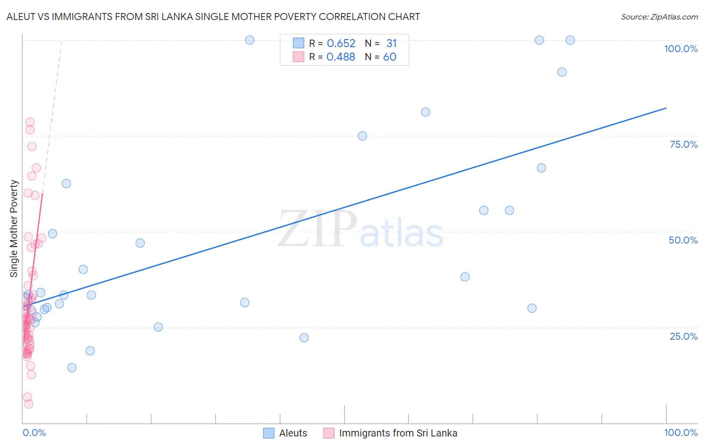 Aleut vs Immigrants from Sri Lanka Single Mother Poverty