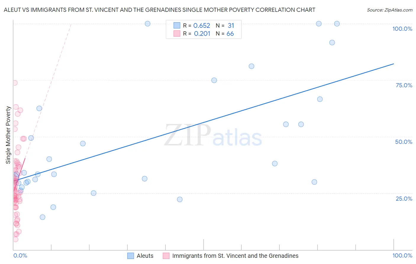 Aleut vs Immigrants from St. Vincent and the Grenadines Single Mother Poverty