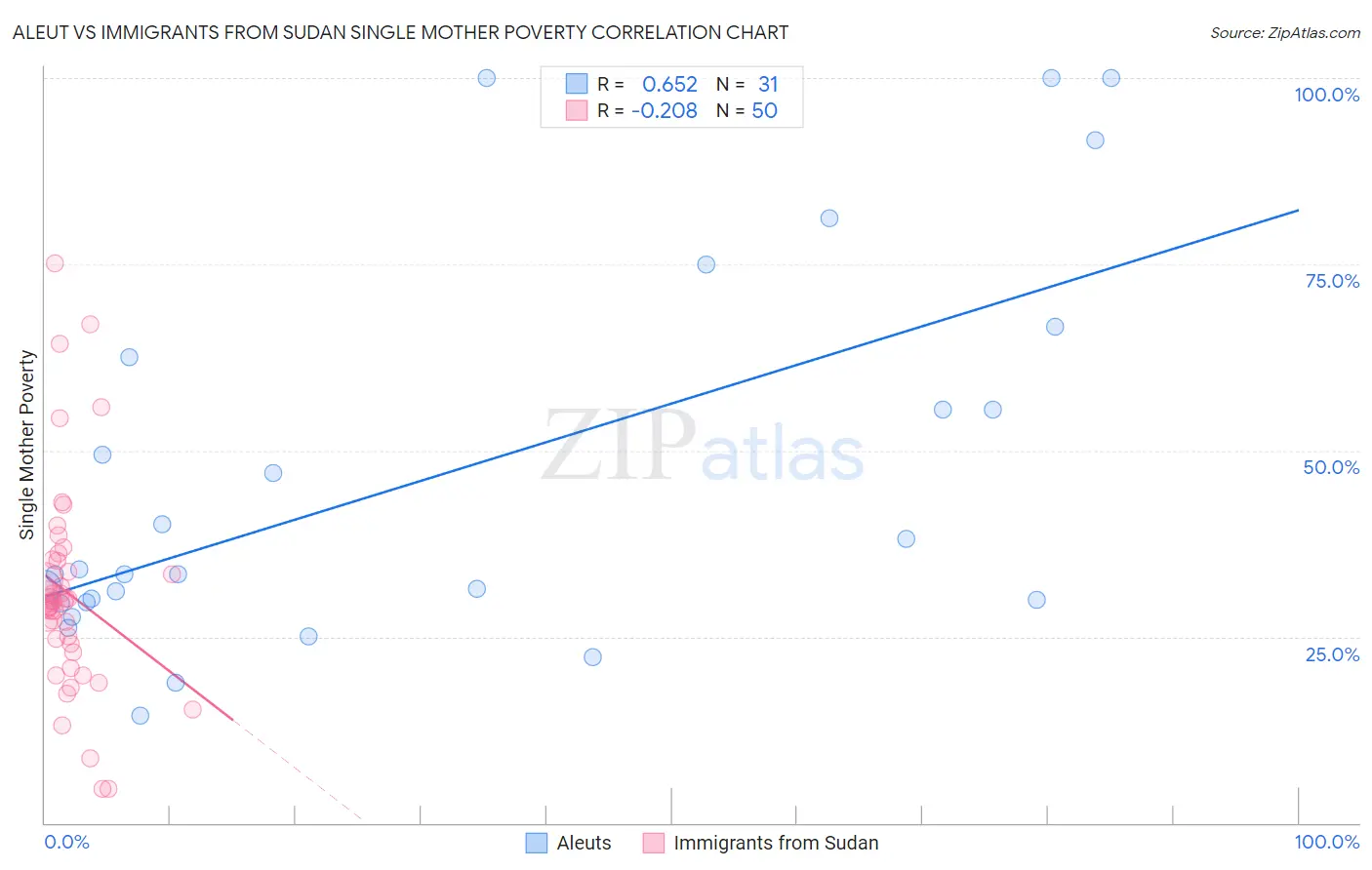 Aleut vs Immigrants from Sudan Single Mother Poverty