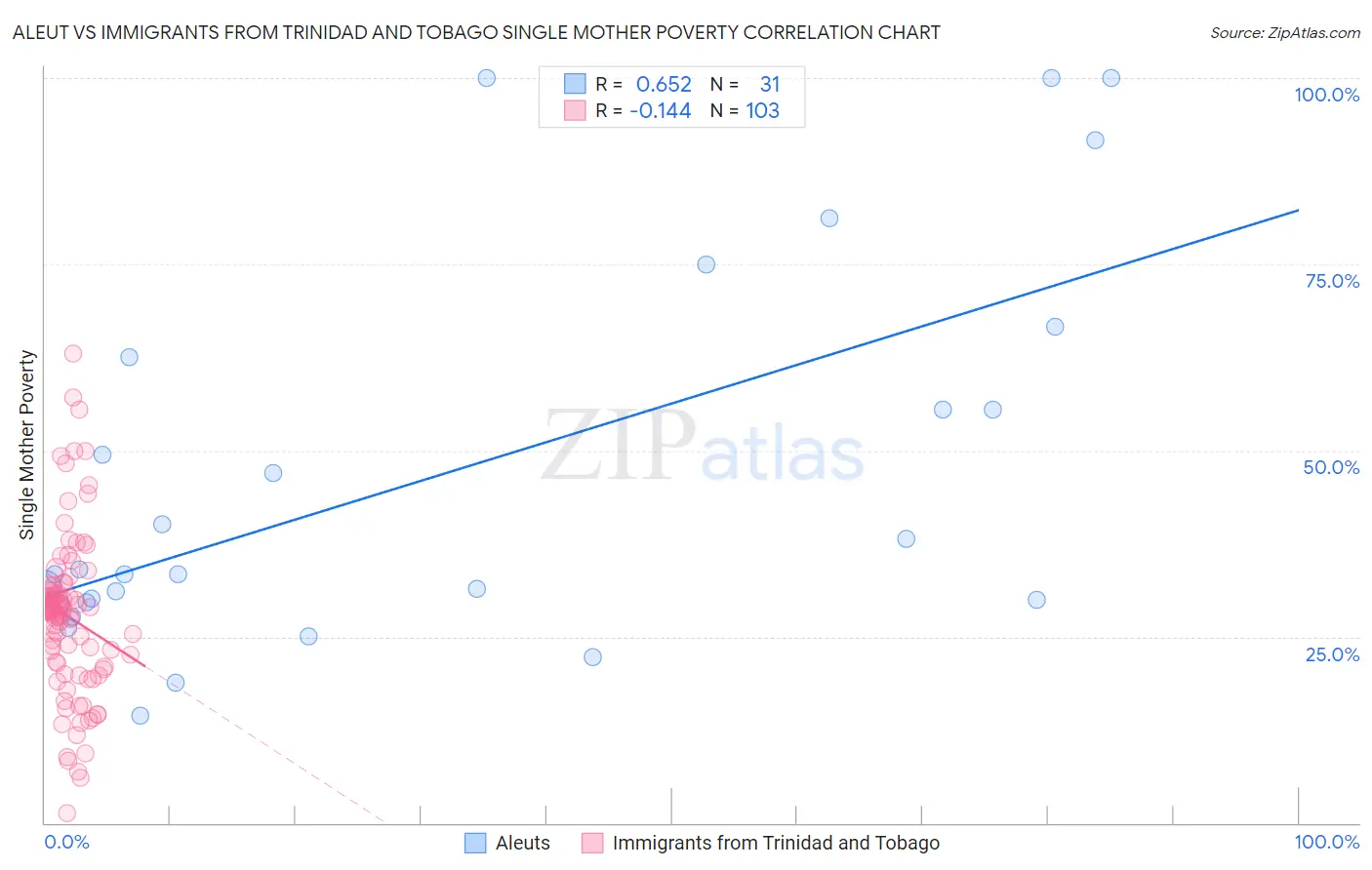 Aleut vs Immigrants from Trinidad and Tobago Single Mother Poverty