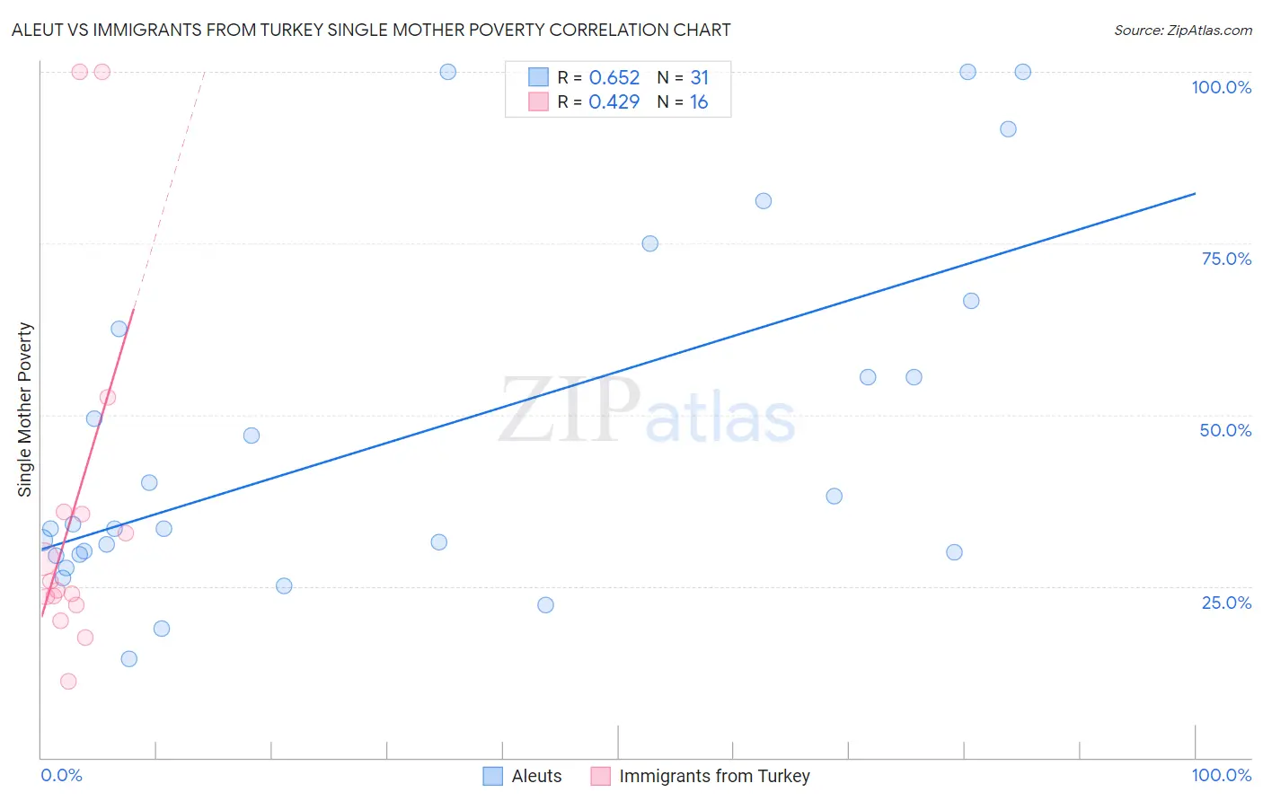 Aleut vs Immigrants from Turkey Single Mother Poverty