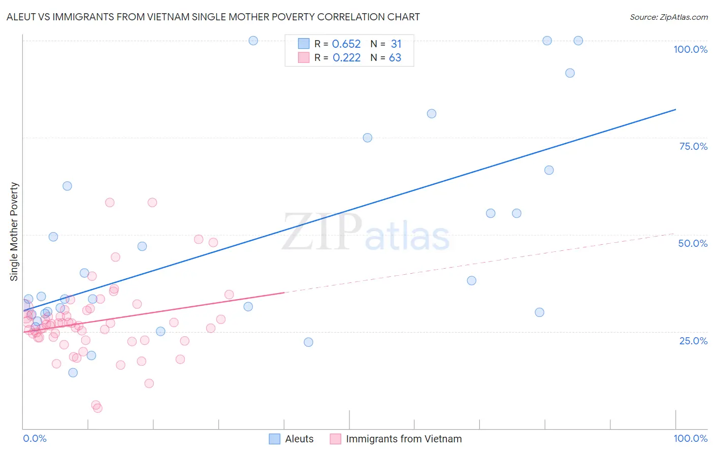 Aleut vs Immigrants from Vietnam Single Mother Poverty