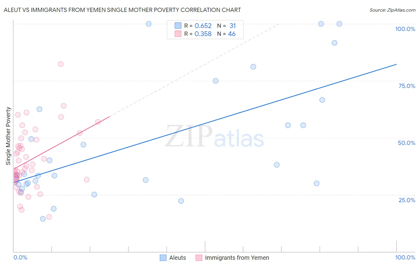 Aleut vs Immigrants from Yemen Single Mother Poverty
