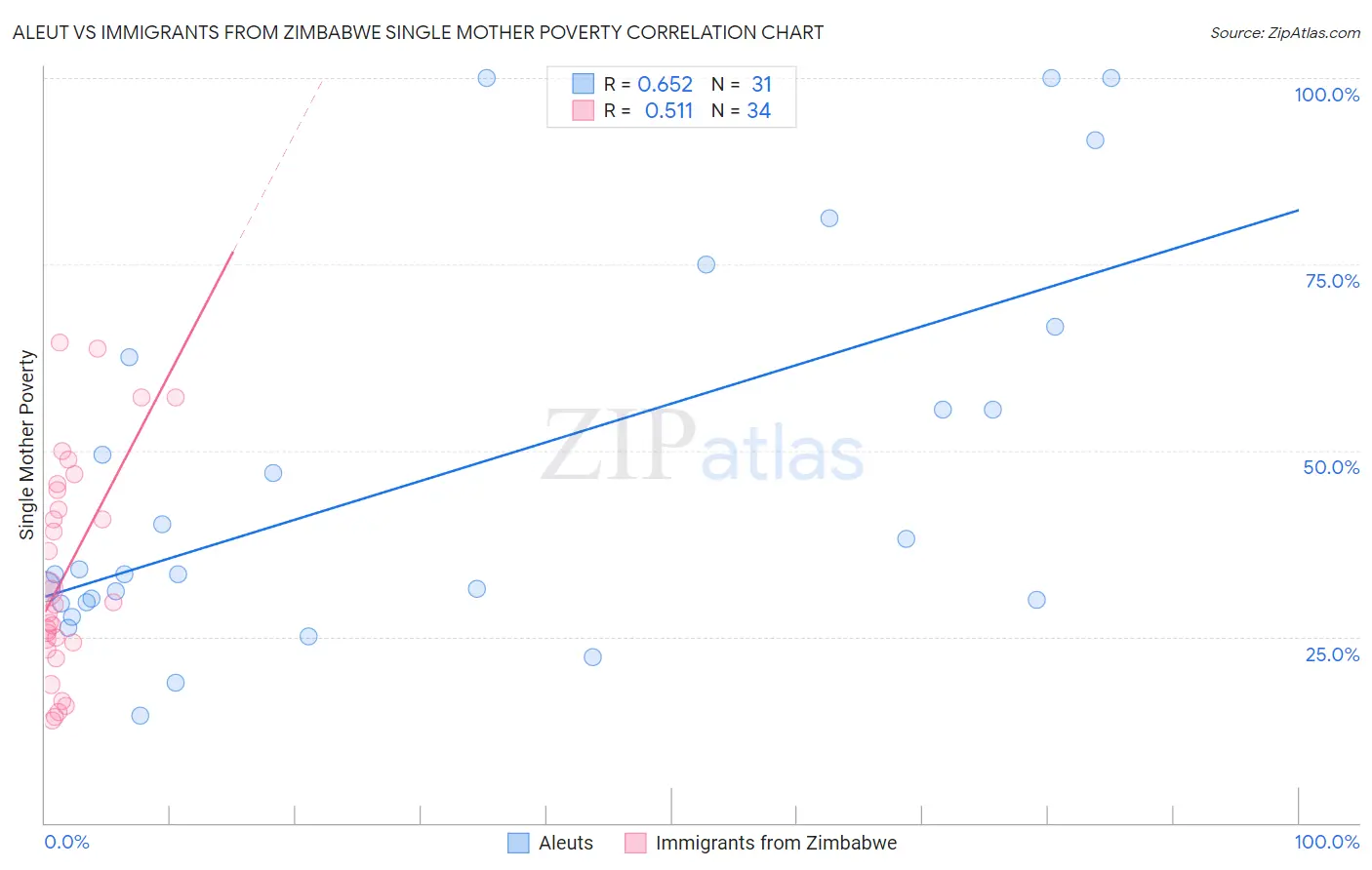 Aleut vs Immigrants from Zimbabwe Single Mother Poverty