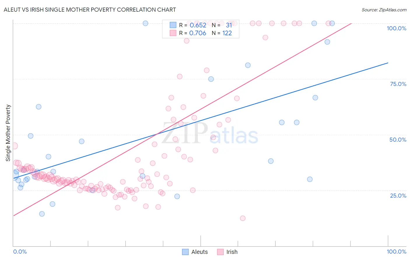Aleut vs Irish Single Mother Poverty