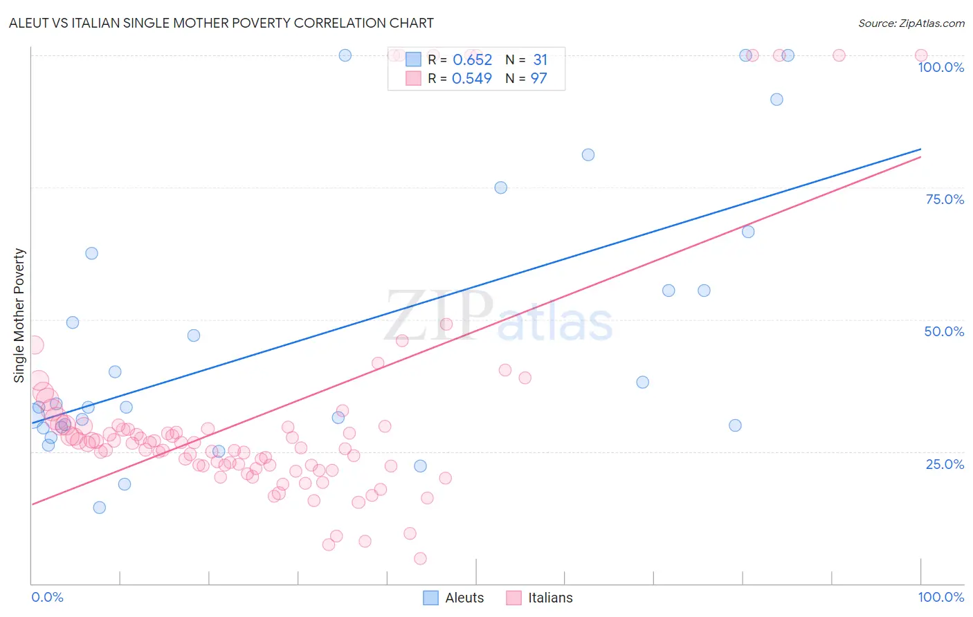 Aleut vs Italian Single Mother Poverty