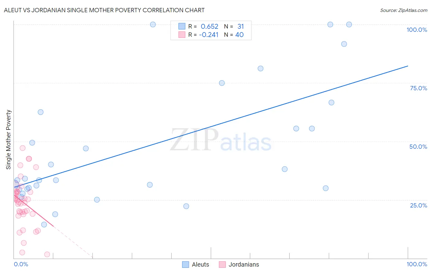Aleut vs Jordanian Single Mother Poverty