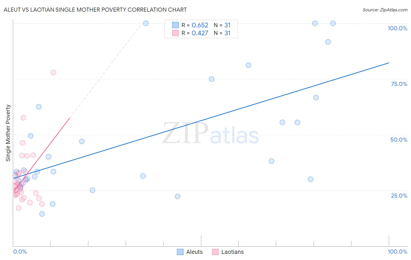 Aleut vs Laotian Single Mother Poverty