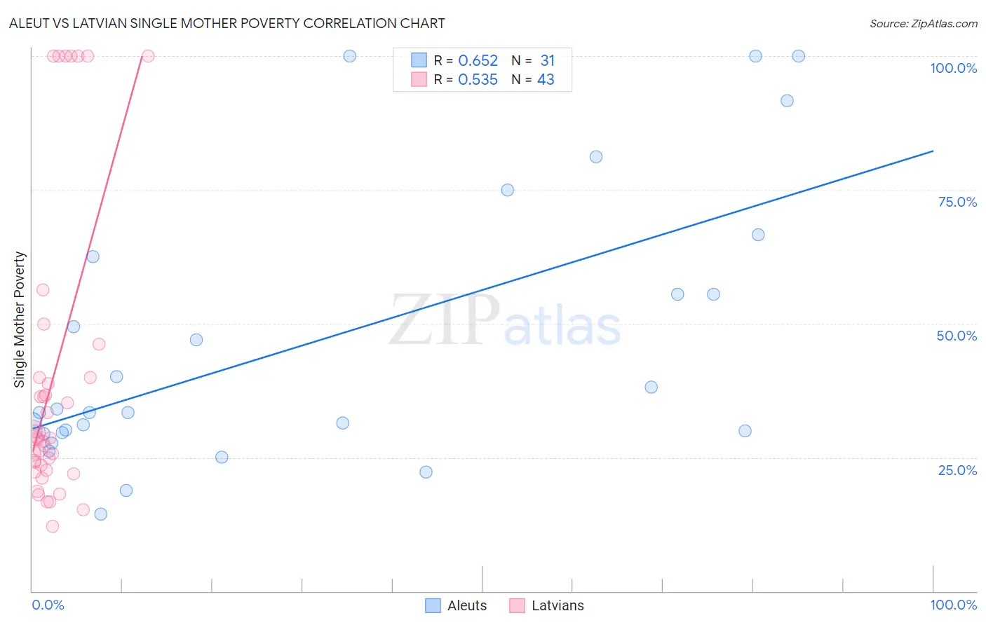 Aleut vs Latvian Single Mother Poverty