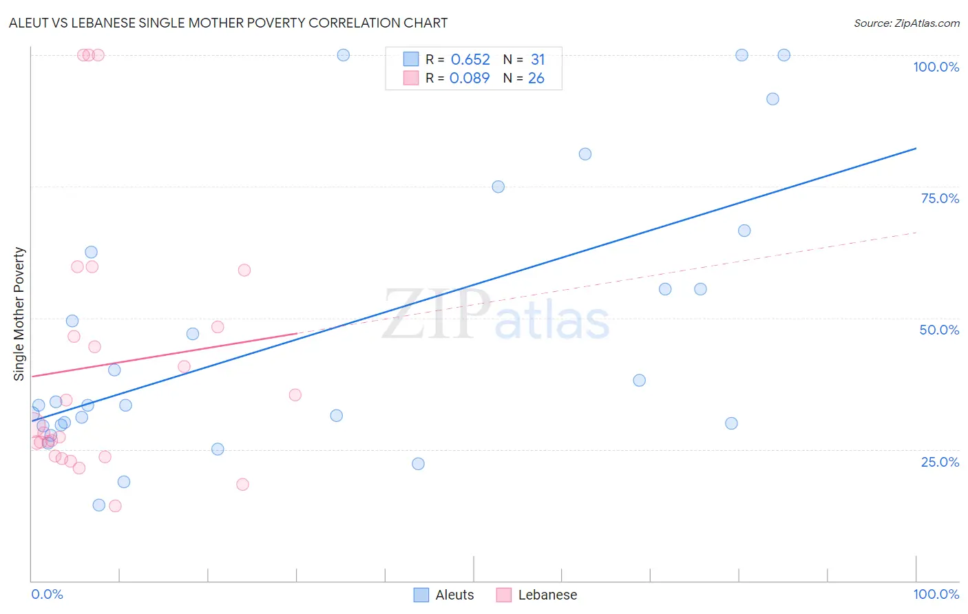 Aleut vs Lebanese Single Mother Poverty