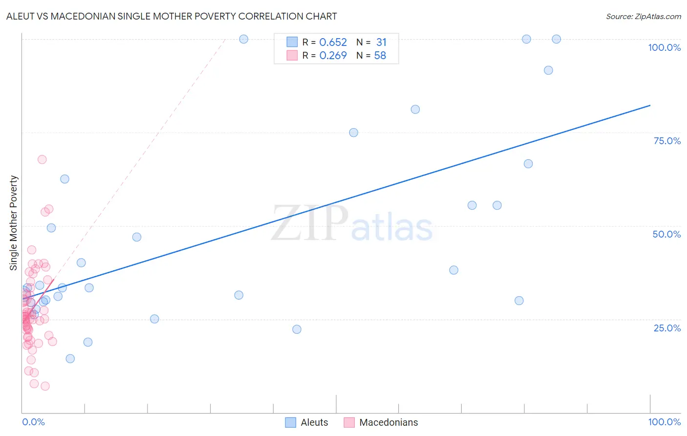 Aleut vs Macedonian Single Mother Poverty