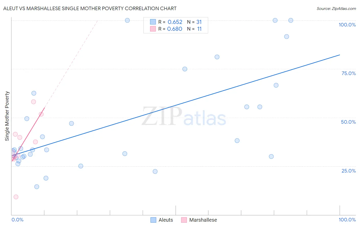 Aleut vs Marshallese Single Mother Poverty