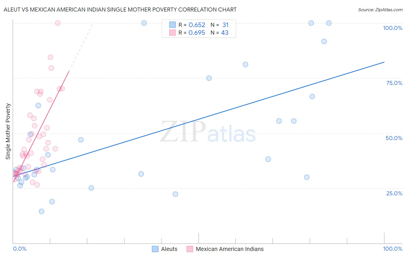 Aleut vs Mexican American Indian Single Mother Poverty