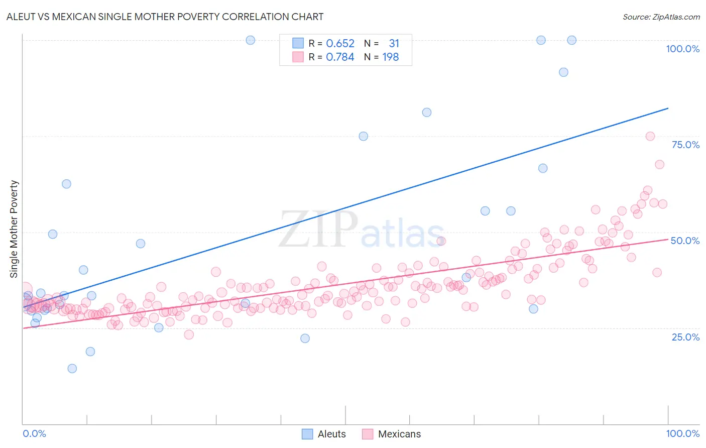 Aleut vs Mexican Single Mother Poverty