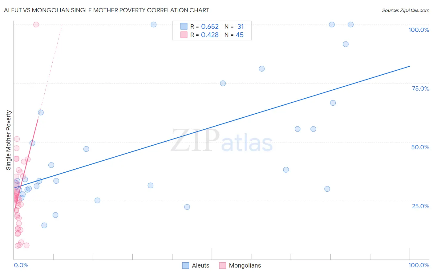 Aleut vs Mongolian Single Mother Poverty