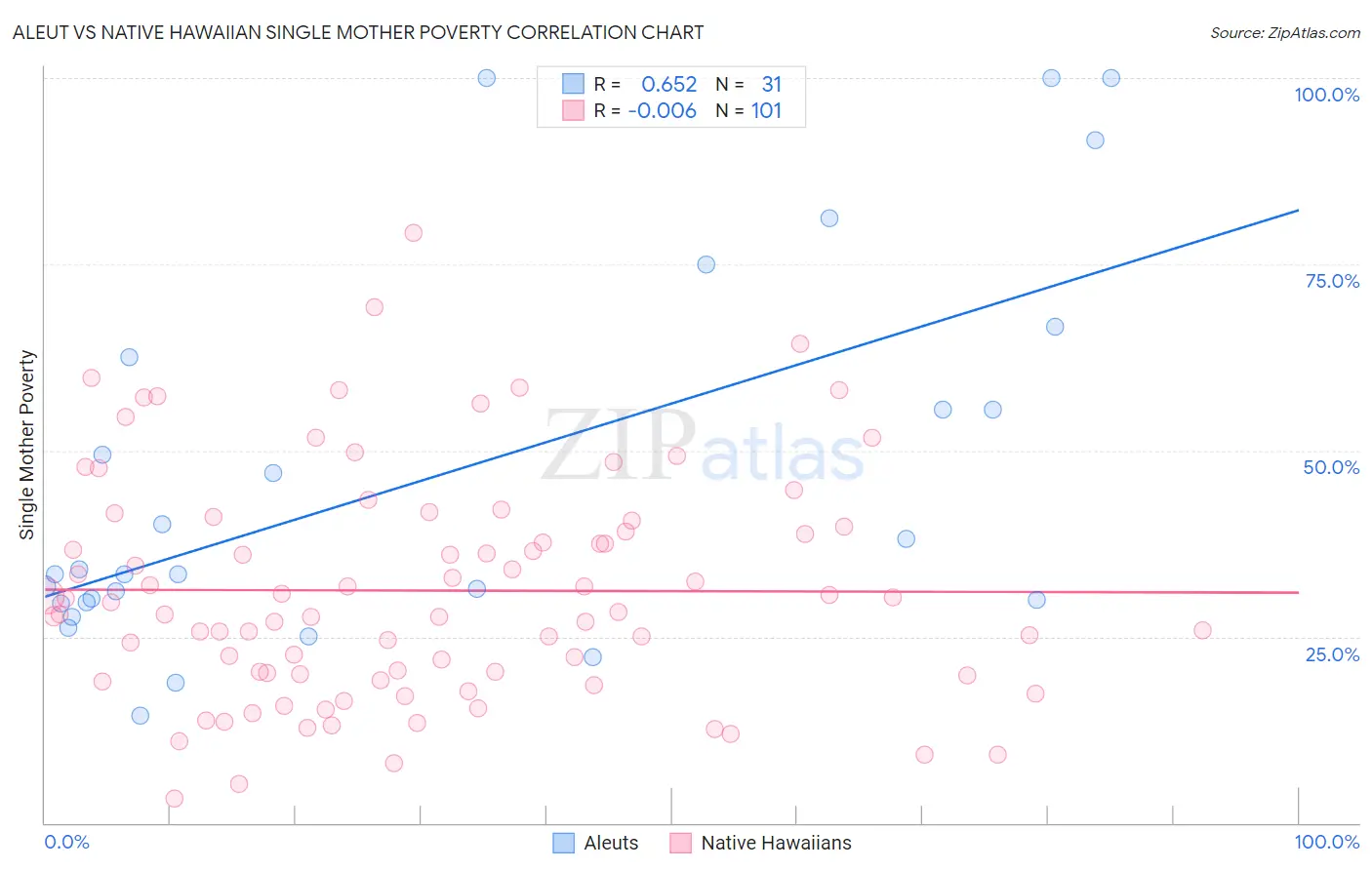 Aleut vs Native Hawaiian Single Mother Poverty