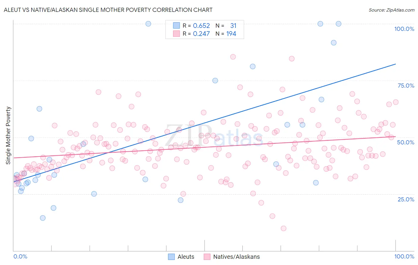 Aleut vs Native/Alaskan Single Mother Poverty