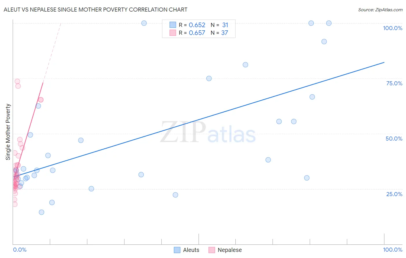 Aleut vs Nepalese Single Mother Poverty