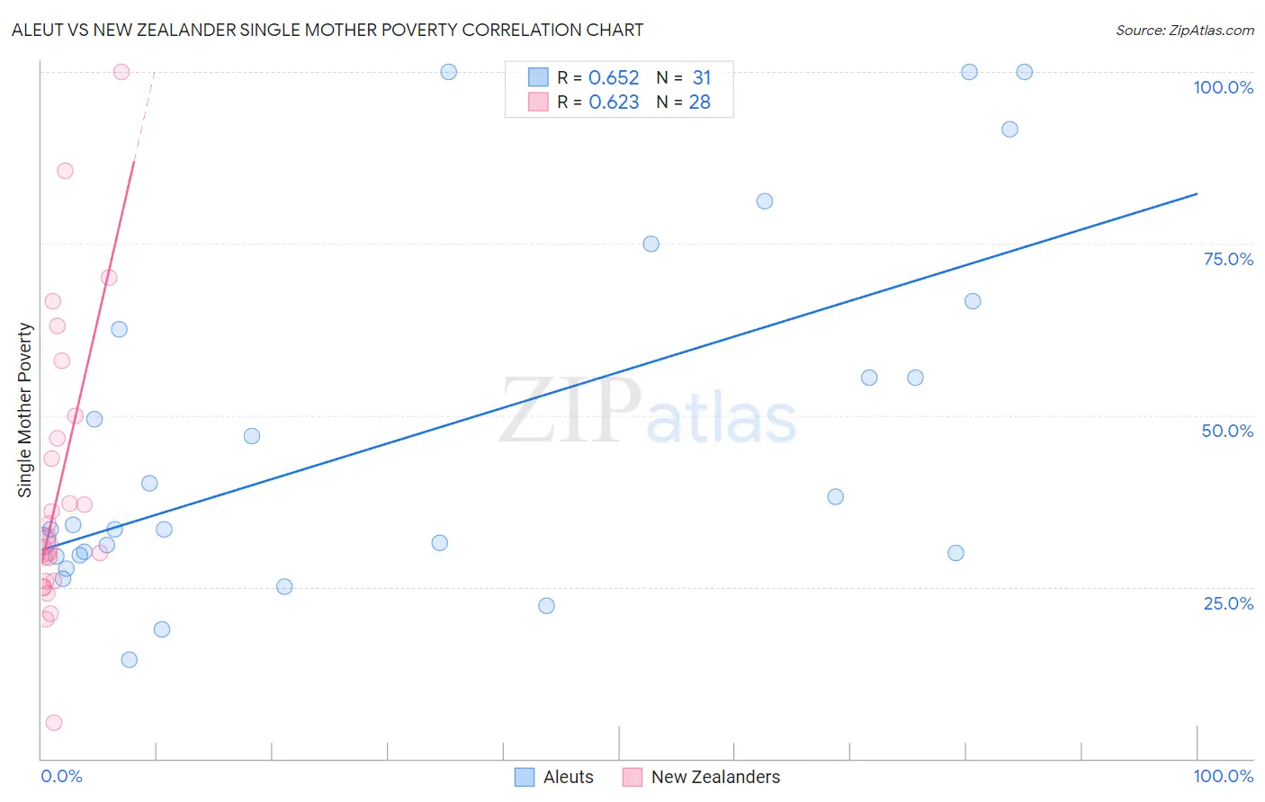 Aleut vs New Zealander Single Mother Poverty