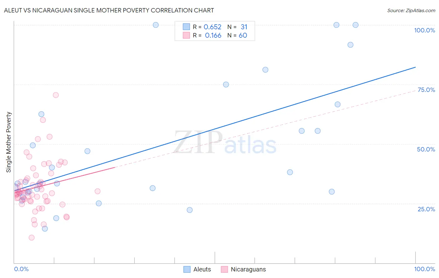 Aleut vs Nicaraguan Single Mother Poverty
