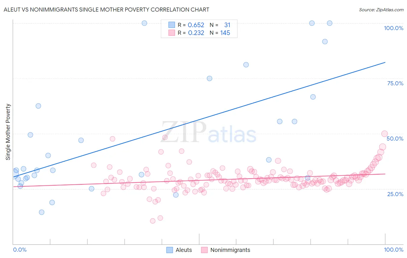 Aleut vs Nonimmigrants Single Mother Poverty
