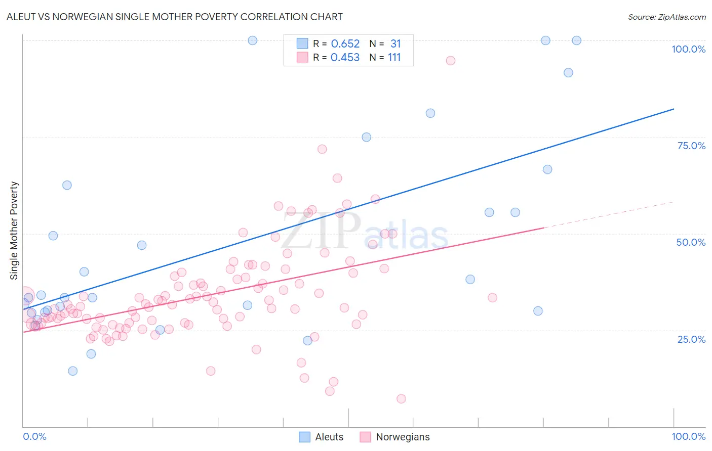 Aleut vs Norwegian Single Mother Poverty