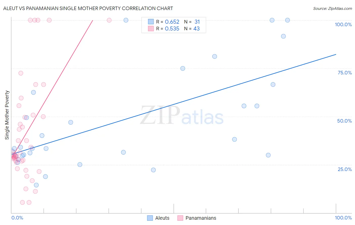 Aleut vs Panamanian Single Mother Poverty