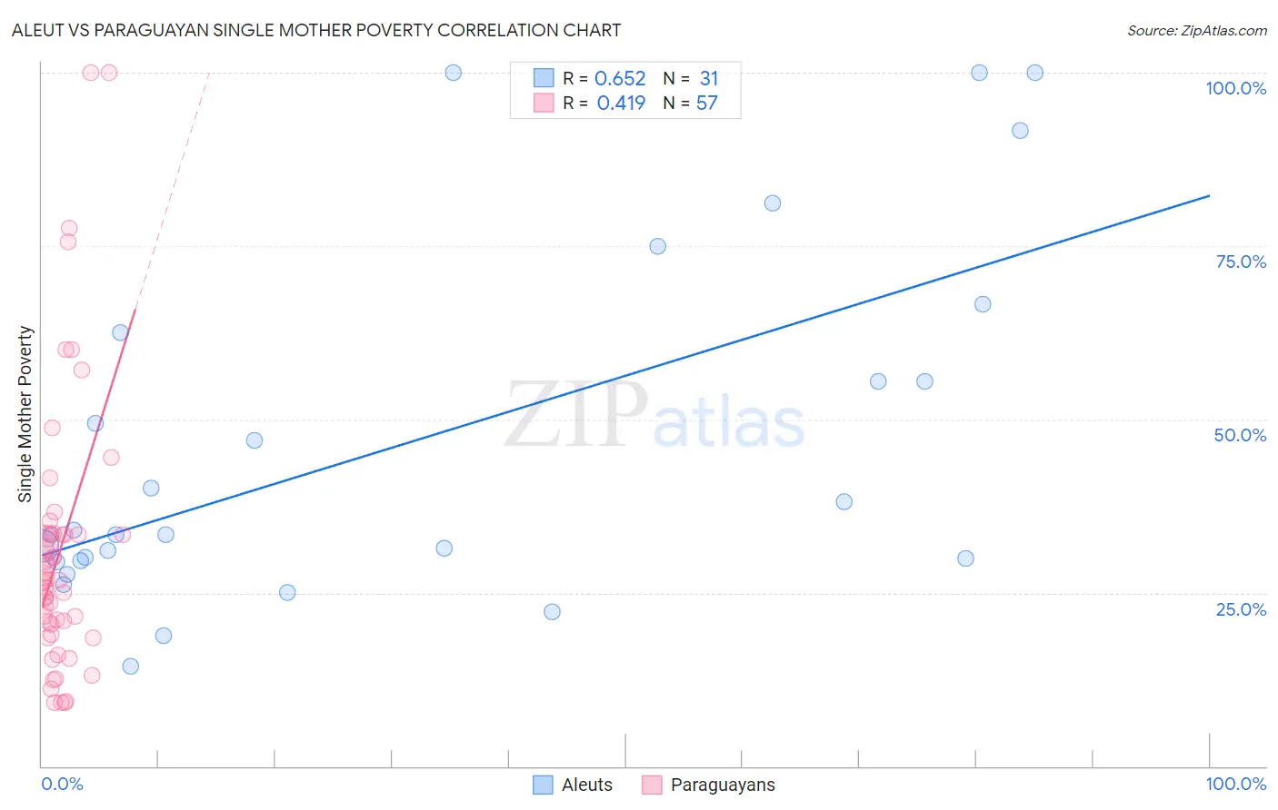 Aleut vs Paraguayan Single Mother Poverty