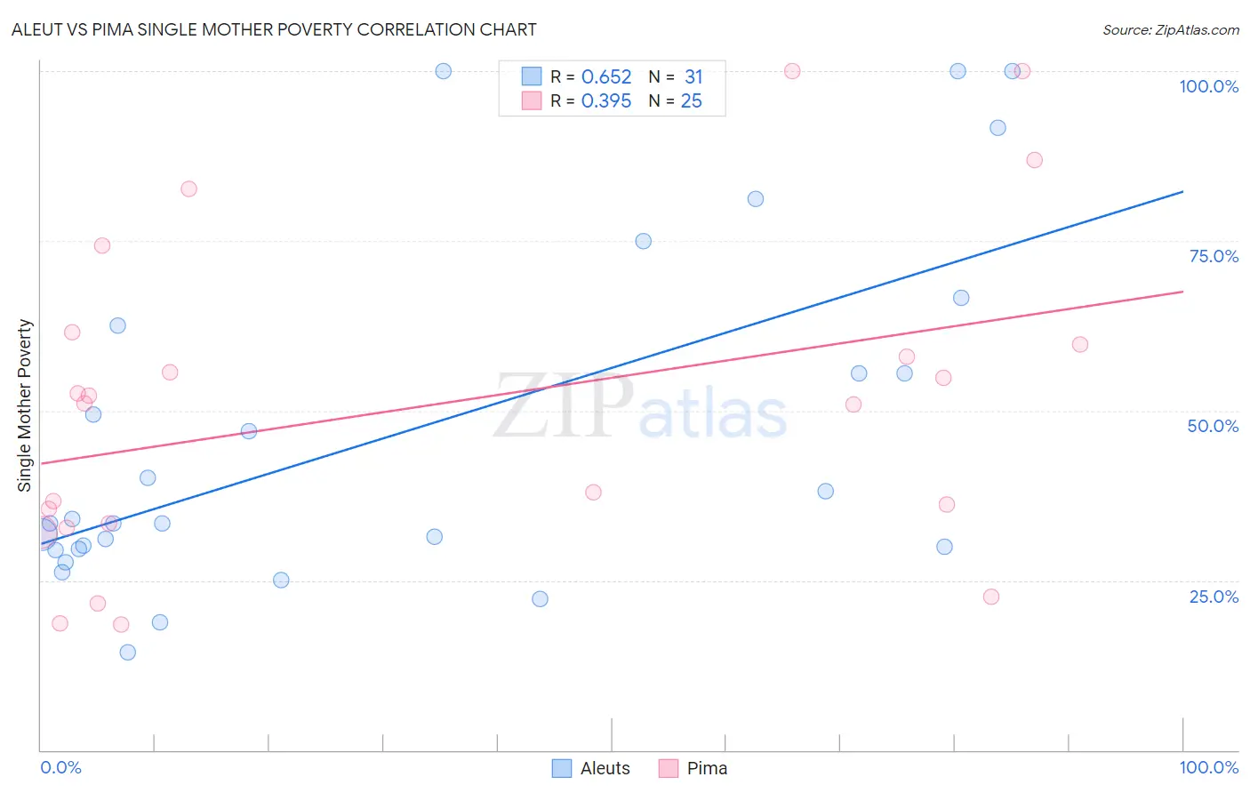 Aleut vs Pima Single Mother Poverty
