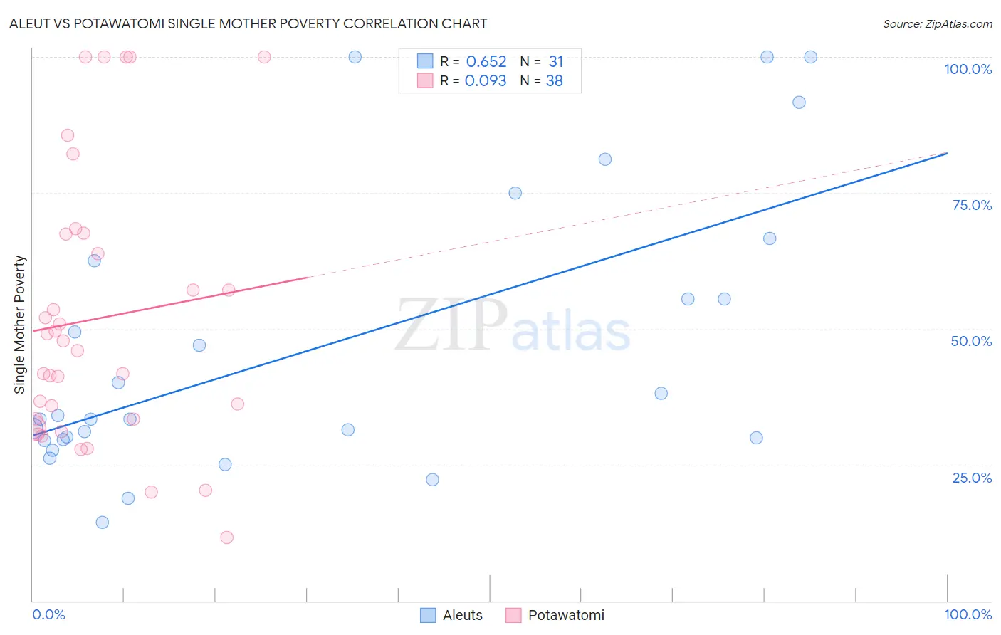 Aleut vs Potawatomi Single Mother Poverty