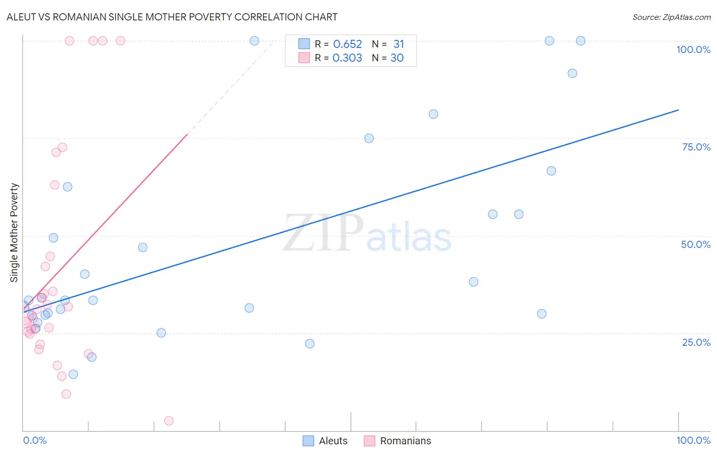 Aleut vs Romanian Single Mother Poverty
