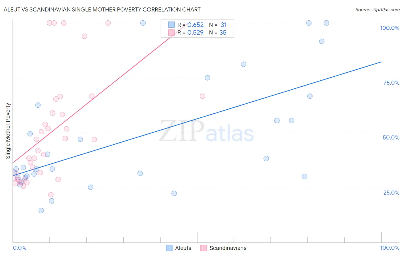 Aleut vs Scandinavian Single Mother Poverty