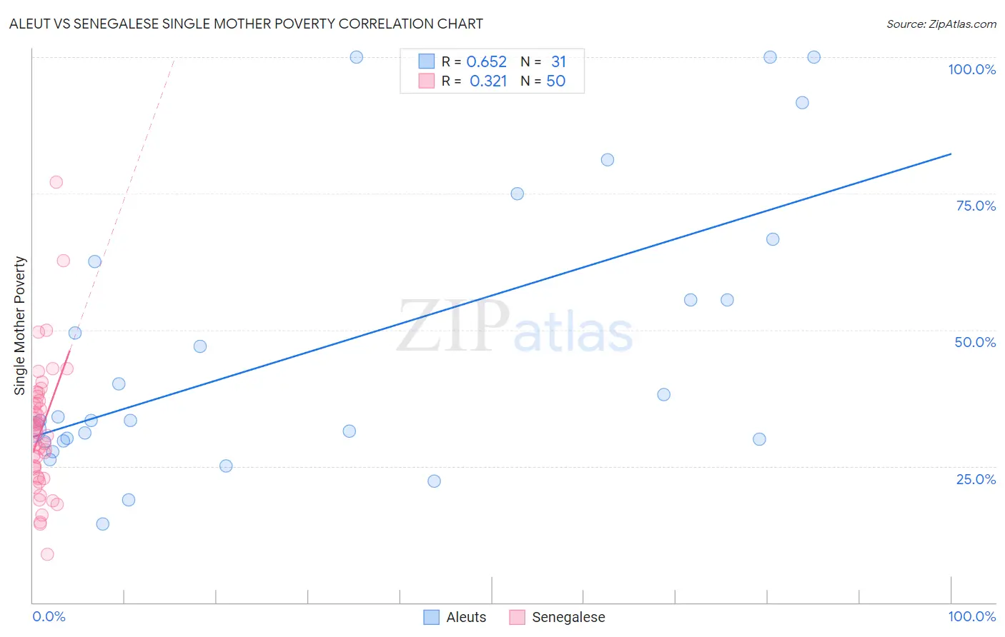Aleut vs Senegalese Single Mother Poverty