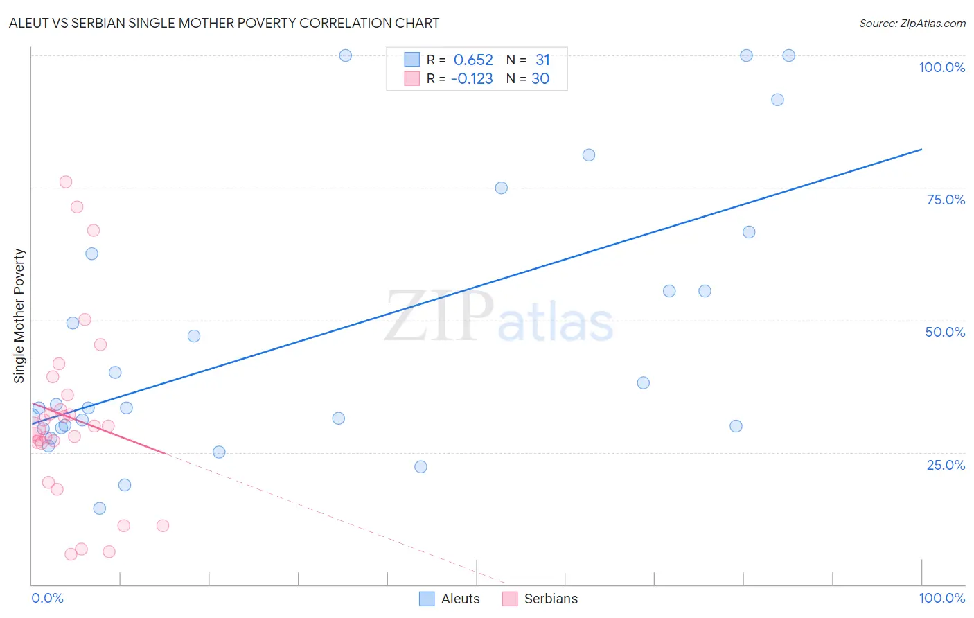Aleut vs Serbian Single Mother Poverty