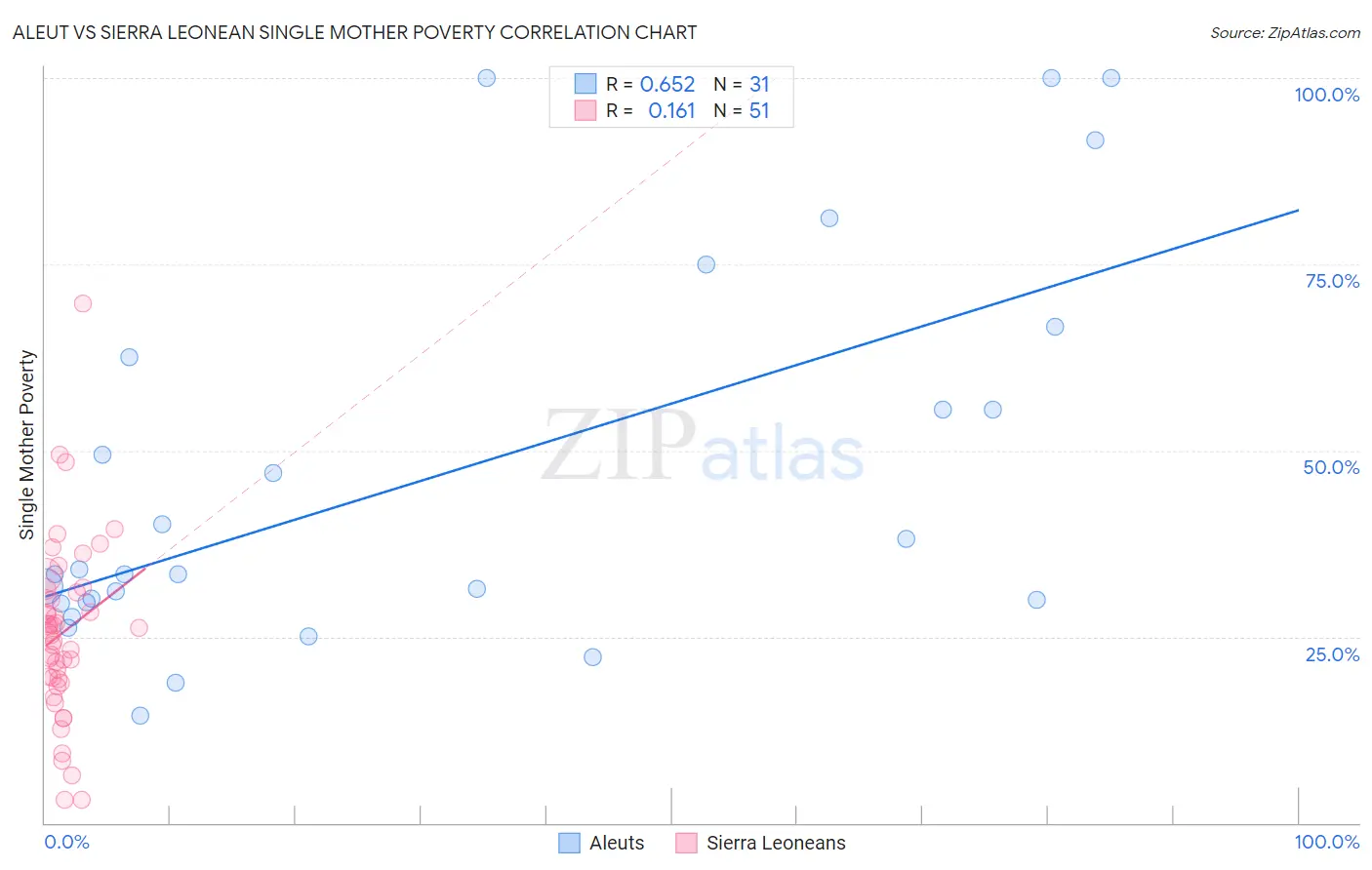Aleut vs Sierra Leonean Single Mother Poverty
