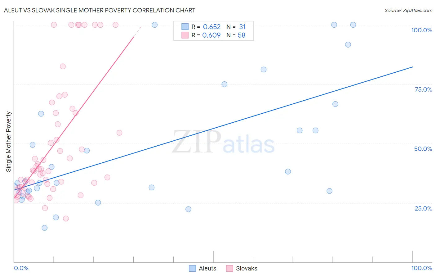 Aleut vs Slovak Single Mother Poverty