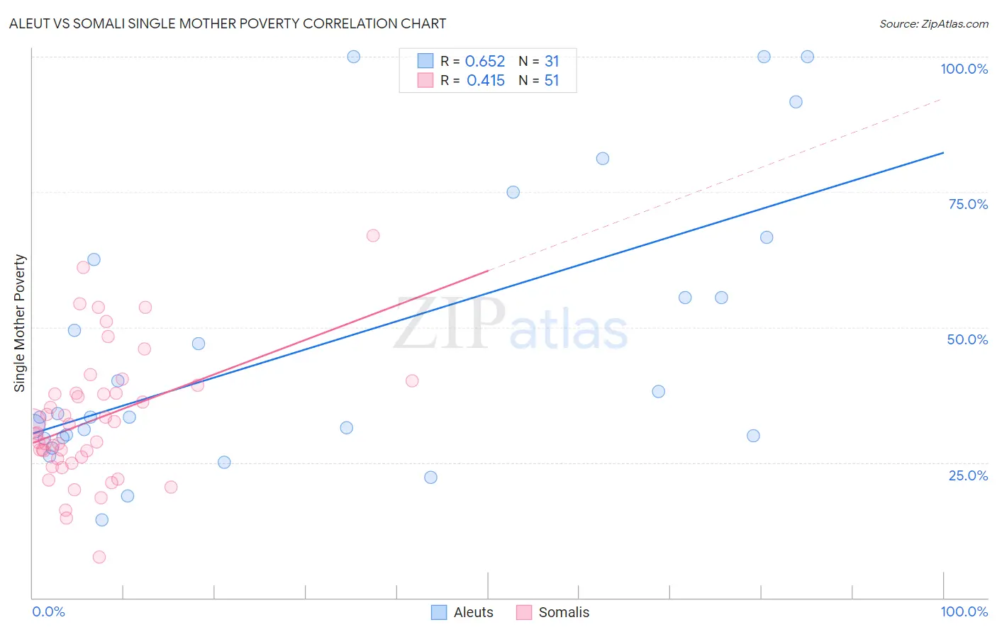 Aleut vs Somali Single Mother Poverty