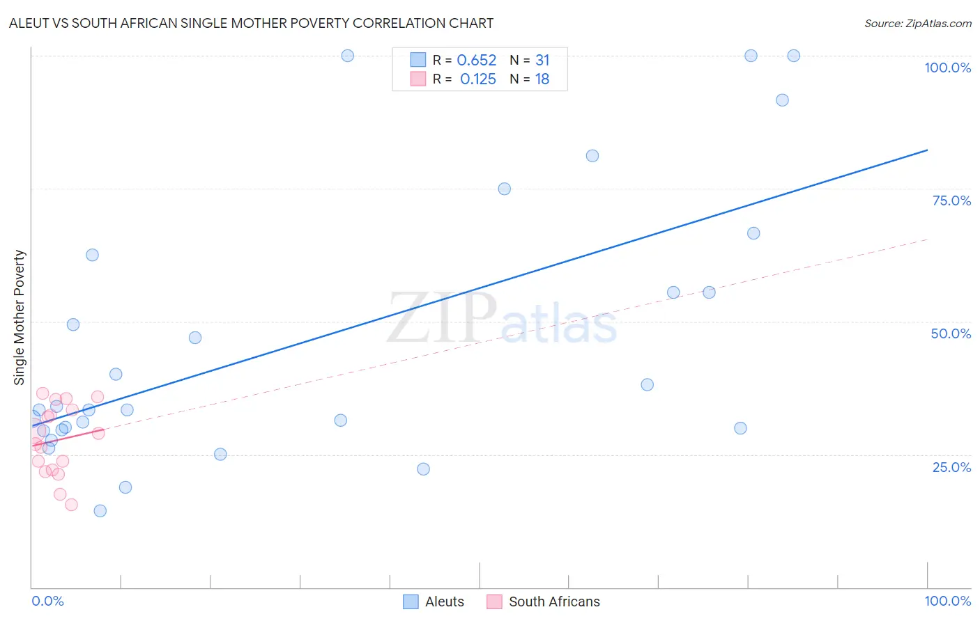 Aleut vs South African Single Mother Poverty