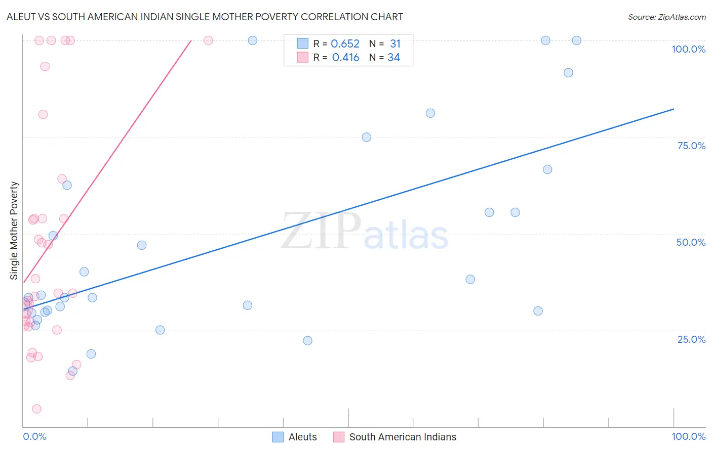 Aleut vs South American Indian Single Mother Poverty