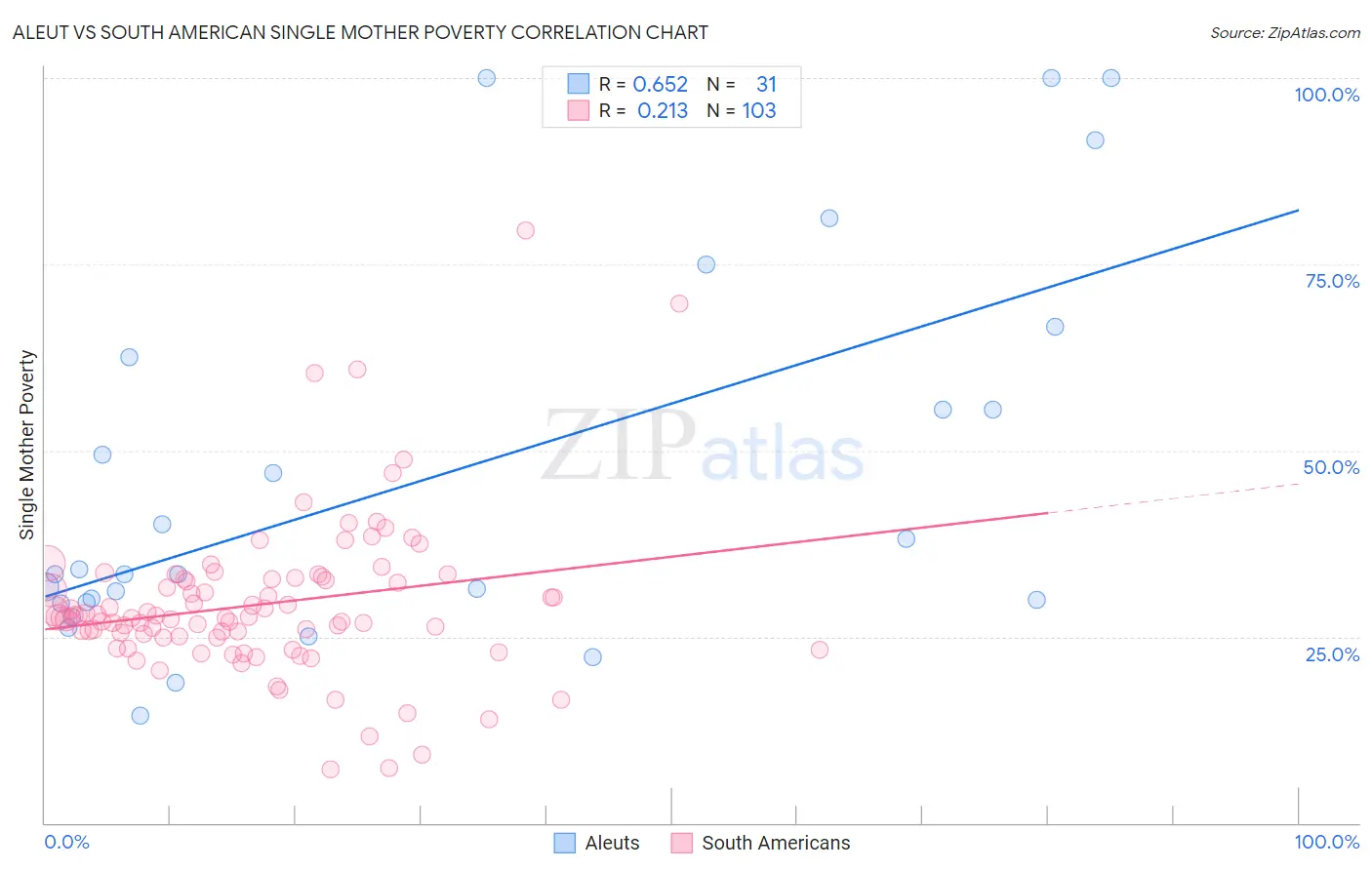 Aleut vs South American Single Mother Poverty