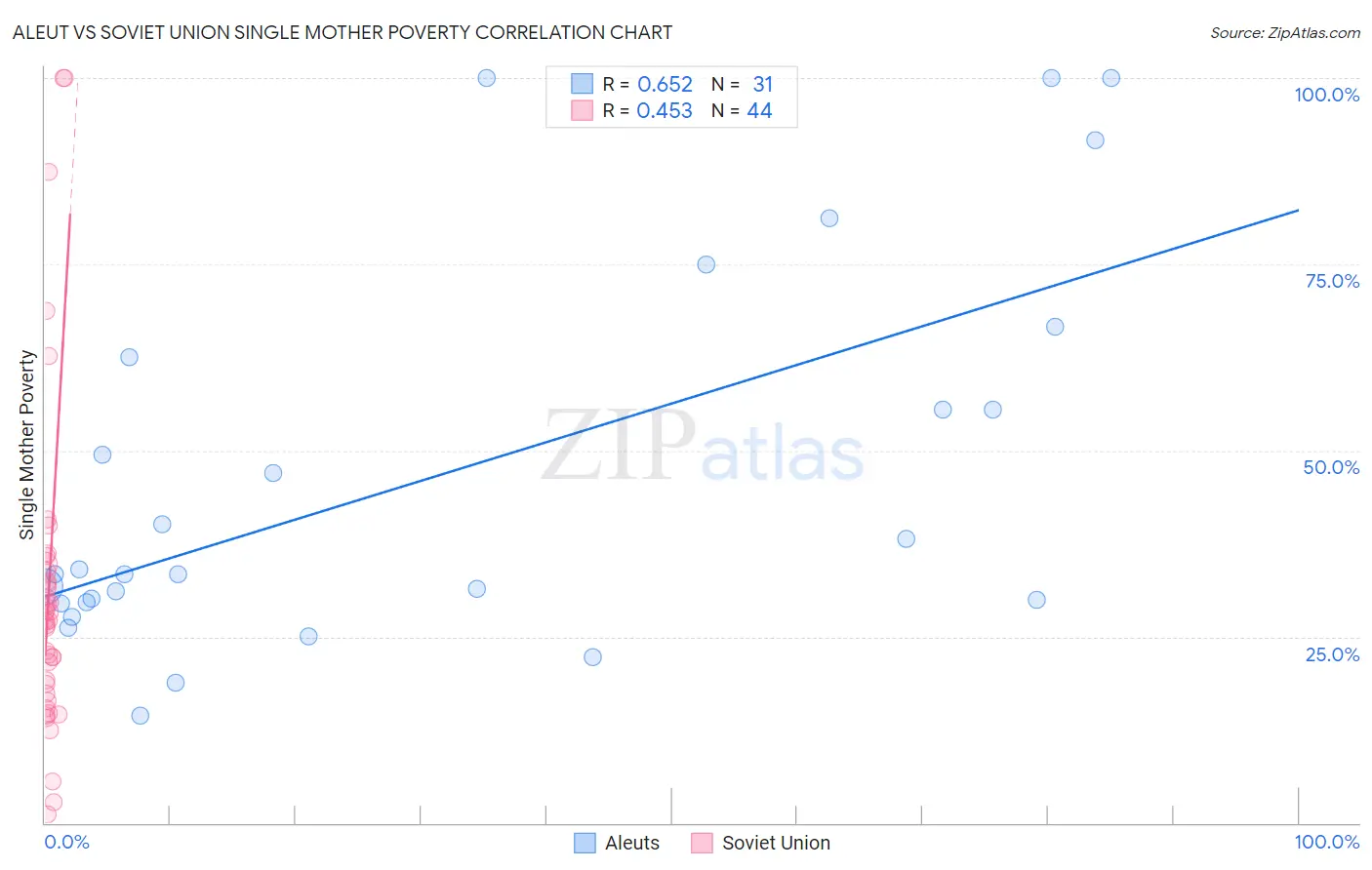 Aleut vs Soviet Union Single Mother Poverty