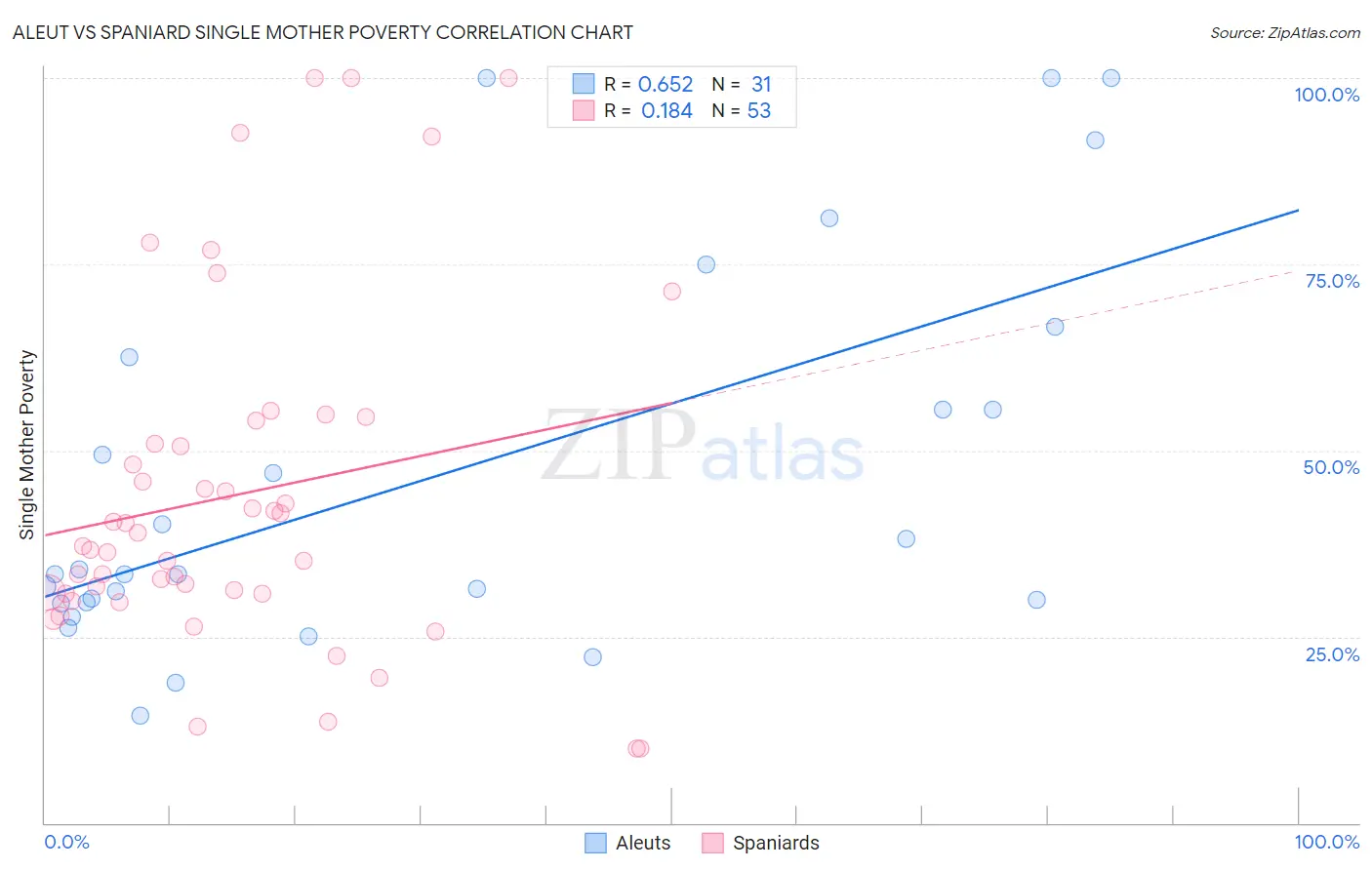 Aleut vs Spaniard Single Mother Poverty