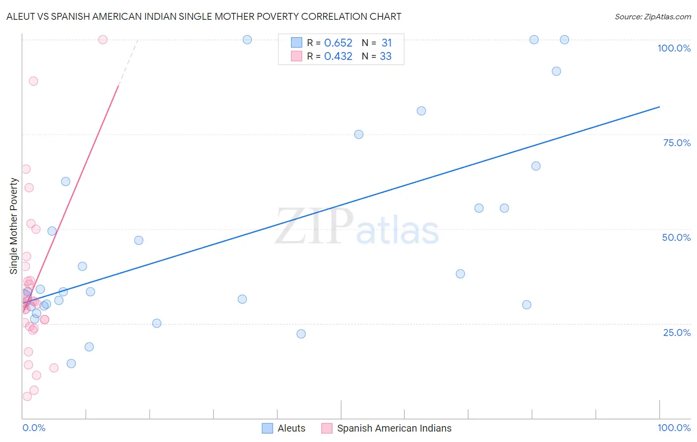 Aleut vs Spanish American Indian Single Mother Poverty